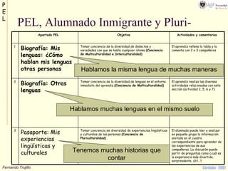 PEL, Alumnado Inmigrante y Pluri- Hablamos la misma lengua de muchas maneras Tenemos muchas historias que contar Hablamos muchas lenguas en el mismo suelo El alumnado puede leer y analizar en pequeño grupo la información anotada en el cuadro correspondiente para aprender de las experiencias de sus compañeros. La discusión puede partir de preguntas como ¿cuál es la experiencia más divertida, sorprendente, útil…? Tomar conciencia de diversidad de experiencias lingüísticas y culturales de las personas  (Conciencia de Pluriculturalidad) Pasaporte: Mis experiencias lingüísticas y culturales 3 El aprendiz realiza las diversas actividades relacionadas con esta sección (actividad 2, 5, 6 y 7) Tomar conciencia de la diversidad de lenguas en el entorno inmediato del aprendiz  (Conciencia de Multiculturalidad) Biografía: Otras lenguas 2 El aprendiz rellena la tabla y la comenta con 2 o 3 compañeros Tomar conciencia de la diversidad de dialectos y variedades con que se habla cualquier idioma  (Conciencia de Multiculturalidad e Interculturalidad) Biografía: Mis lenguas: ¿Cómo hablan mis lenguas otras personas 1 Actividades y comentarios Objetivo Apartado PEL 