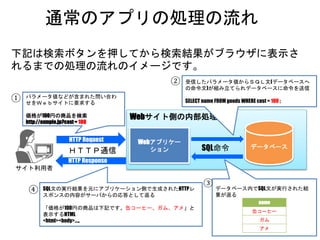 通常のアプリの処理の流れ
Webサイト側の内部処理
パラメータ値などが含まれた問い合わせを
Ｗｅｂサイトに要求する
価格が100円の商品を検索
http://exmple.jp?cost = 100
Webアプリケーション データベース
受信したパラメータ値からＳＱＬ文(データベースへの命令
文)が組み立てられデータベースに命令を送信
SELECT name FROM goods WHERE cost = 100 ;
データベース内でSQL文が実行された結果
が返る
SQL文の実行結果を元にアプリケーション側で生成されたHTTPレスポン
スの内容がサーバからの応答として返る
「価格が100円の商品は下記です。缶コーヒー、ガム、アメ」と表示する
HTML
<html><body>…..
サイト利用者
ＨＴＴＰ通信
HTTP Request
HTTP Response
SQL命令
①
②
③
下記は検索ボタンを押してから検索結果がブラウザに表示される
までの処理の流れのイメージです。
④
name
缶コーヒー
ガム
アメ
 