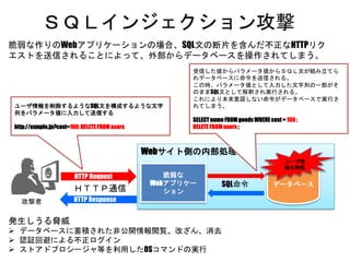 ＳＱＬインジェクション攻撃
Webサイト側の内部処理
ユーザ情報を削除するようなSQL文を構成するような文字列を
パラメータ値に入力して送信する
http://exmple.jp?cost=100; DELETE FROM users
脆弱な
Webアプリケーション データベース
受信した値からパラメータ値からＳＱＬ文が組み立てられデータ
ベースに命令を送信される。
この時、パラメータ値として入力した文字列の一部がそのまま
SQL文として解釈され実行される。
これにより本来意図しない命令がデータベースで実行されてし
まう。
SELECT name FROM goods WHERE cost = 100 ;
DELETE FROM users ;
攻撃者
ＨＴＴＰ通信
HTTP Request
HTTP Response
発生しうる脅威
 データベースに蓄積された非公開情報閲覧、改ざん、消去
 認証回避による不正ログイン
 ストアドプロシージャ等を利用したOSコマンドの実行
ユーザ情報
を削除
SQL命令
脆弱な作りのWebアプリケーションの場合、SQL文の断片を含んだ不正なHTTPリクエストを
送信されることによって、外部からデータベースを操作されてしまう。
 