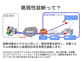 脆弱性診断って？
ＦＷ Webサーバ
診断環境 診断対象システム
Ｗｅｂアプリ
NW機器
診断対象のシステムに対して、疑似攻撃を試行し、対象システム
の挙動から脆弱性の存在有無を調査します。
※ちなみにこれはブラックボックス型と呼ばれる手法で、他に設計書、仕様書、コンフィグ
ファイル、ソースコードなどを精査することで、脆弱性を検出するホワイトボックス型と呼ば
れる手法もあったりします。
Internet
疑似攻撃
×
×
診断員
 