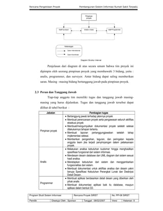 Rencana Pengelolaan Proyek Pembangunan Sistem Informasi Rumah Sakit Terpadu
Program Studi Sistem Informasi Rencana Proyek SIRST No. PP-06 SIRST
Pemilik Disetujui Oleh : Sponsor Tanggal : 08/02/2007 Versi Halaman 8
Penjelasan dari diagram di atas secara umum bahwa tim proyek ini
dipimpin oleh seorang pimpinan proyek yang membawahi 3 bidang, yaitu :
analis, programmer, dan surveyor. Antar bidang dapat saling memberikan
saran. Masing –masing bidang bertanggung jawab pada pimpinan proyek.
2.3 Peran dan Tanggung Jawab
Tiap-tiap anggota tim memiliki tugas dan tanggung jawab masing-
masing yang harus dijalankan. Tugas dan tanggung jawab tersebut dapat
dilihat di tabel berikut :
Jabatan Pembagian tugas
Pimpinan proyek
 Bertanggung jawab terhadap jalannya proyek
 Membuat perencanaan proyek serta pengawasan seluruh aktifitas
eksekusi proyek
 Membuat/mengumpulkan dokumentasi proyek setelah selesai
dilakukannya tahapan tertentu.
 Membuat laporan pertanggungjawaban setelah tahap
implementasi selesai.
 Memberikan pengarahan, teguran, dan peringatan kepada
anggota team jika terjadi penyimpangan dalam pelaksanaan
proyek.
Analis
 Melakukan analisa kebutuhan kustomer hingga menghasilkan
spesifikasi fungsional dari sistem informasi.
 Mendesain desain database dan UML diagram dari sistem sesuai
hasil analisa.
 Menetapkan kebutuhan dari sistem dan menggambarkan
fungsionalitas dari sistem.
 Membuat dokumentasi untuk aktifitas analisa dan desain yakni
berupa Spesifikasi Kebutuhan Perangkat Lunak dan Deskripsi
Detail Desain .
Programmer
 Membuat aplikasi berdasarkan detail desain yang diberikan oleh
pihak analis
 Membuat dokumentasi aplikasi baik itu database, maupun
aplikasi dalam bentuk CD.
 