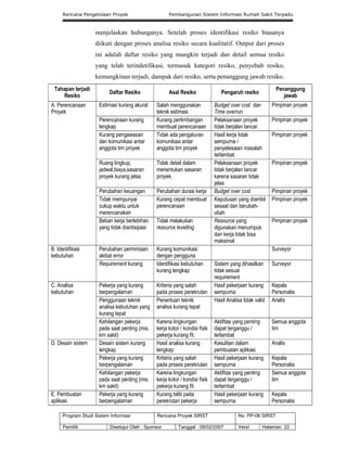 Rencana Pengelolaan Proyek Pembangunan Sistem Informasi Rumah Sakit Terpadu
Program Studi Sistem Informasi Rencana Proyek SIRST No. PP-06 SIRST
Pemilik Disetujui Oleh : Sponsor Tanggal : 08/02/2007 Versi Halaman 22
menjelaskan hubunganya. Setelah proses identifikasi resiko biasanya
diikuti dengan proses analisa resiko secara kualitatif. Output dari proses
ini adalah daftar resiko yang mungkin terjadi dan detail semua resiko
yang telah terindetifikasi, termasuk kategori resiko, penyebab resiko,
kemungkinan terjadi, dampak dari resiko, serta penanggung jawab resiko.
Tahapan terjadi
Resiko
Daftar Resiko Asal Resiko Pengaruh resiko
Penanggung
jawab
A. Perencanaan
Proyek
Estimasi kurang akurat Salah menggunakan
teknik estimasi
Budget over cost dan
Time overrun
Pimpinan proyek
Perencanaan kurang
lengkap
Kurang pertimbangan
membuat perencanaan
Pelaksanaan proyek
tidak berjalan lancar.
Pimpinan proyek
Kurang pengawasan
dan komunikasi antar
anggota tim proyek
Tidak ada pengaturan
komunikasi antar
anggota tim proyek
Hasil kerja tidak
sempurna /
penyelesaian masalah
terlambat.
Pimpinan proyek
Ruang lingkup,
jadwal,biaya,sasaran
proyek kurang jelas
Tidak detail dalam
menentukan sasaran
proyek.
Pelaksanaan proyek
tidak berjalan lancar
karena sasaran tidak
jelas
Pimpinan proyek
Perubahan keuangan Perubahan durasi kerja Budget over cost Pimpinan proyek
Tidak mempunyai
cukup waktu untuk
merencanakan
Kurang cepat membuat
perencanaan
Keputusan yang diambil
sesaat dan berubah-
ubah
Pimpinan proyek
Beban kerja berlebihan
yang tidak diantisipasi
Tidak melakukan
resource levelling
Resource yang
digunakan menumpuk
dan kerja tidak bisa
maksimal
Pimpinan proyek
B. Identifikasi
kebutuhan
Perubahan permintaan
akibat error
Kurang komunikasi
dengan pengguna
Surveyor
Requirement kurang Identifikasi kebutuhan
kurang lengkap
Sistem yang dihasilkan
tidak sesuai
requirement
Surveyor
C. Analisa
kebutuhan
Pekerja yang kurang
berpengalaman
Kriteria yang salah
pada proses perekrutan
Hasil pekerjaan kurang
sempurna
Kepala
Personalia
Penggunaan teknik
analisa kebutuhan yang
kurang tepat
Penentuan teknik
analisa kurang tepat
Hasil Analisa tidak valid Analis
Kehilangan pekerja
pada saat penting (mis.
krn sakit)
Karena lingkungan
kerja kotor / kondisi fisik
pekerja kurang fit.
Aktifitas yang penting
dapat terganggu /
terlambat
Semua anggota
tim
D. Desain sistem Desain sistem kurang
lengkap
Hasil analisa kurang
lengkap
Kesulitan dalam
pembuatan aplikasi
Analis
Pekerja yang kurang
berpengalaman
Kriteria yang salah
pada proses perekrutan
Hasil pekerjaan kurang
sempurna
Kepala
Personalia
Kehilangan pekerja
pada saat penting (mis.
krn sakit)
Karena lingkungan
kerja kotor / kondisi fisik
pekerja kurang fit.
Aktifitas yang penting
dapat terganggu /
terlambat
Semua anggota
tim
E. Pembuatan
aplikasi
Pekerja yang kurang
berpengalaman
Kurang teliti pada
perekrutan pekerja
Hasil pekerjaan kurang
sempurna
Kepala
Personalia
 
