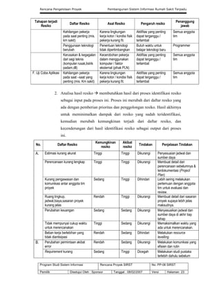 Rencana Pengelolaan Proyek Pembangunan Sistem Informasi Rumah Sakit Terpadu
Program Studi Sistem Informasi Rencana Proyek SIRST No. PP-06 SIRST
Pemilik Disetujui Oleh : Sponsor Tanggal : 08/02/2007 Versi Halaman 23
Tahapan terjadi
Resiko
Daftar Resiko Asal Resiko Pengaruh resiko
Penanggung
jawab
Kehilangan pekerja
pada saat penting (mis.
krn sakit)
Karena lingkungan
kerja kotor / kondisi fisik
pekerja kurang fit.
Aktifitas yang penting
dapat terganggu /
terlambat
Semua anggota
tim
Penggunaan teknologi
berubah
Penentuan teknologi
tidak dipertimbangkan
Butuh waktu untuk
belajar teknologi baru
Programmer
Kerusakan & kegagalan
dari segi teknis
(komputer rusak,listrik
padam,dll)
Kecerobohan pekerja
dalam menggunakan
komputer / faktor
eksternal (pihak PLN)
Aktifitas yang penting
dapat terganggu /
terlambat
Semua anggota
tim
F. Uji Coba Aplikasi Kehilangan pekerja
pada saat –saat yang
penting (mis. Krn sakit)
Karena lingkungan
kerja kotor / kondisi fisik
pekerja kurang fit.
Aktifitas yang penting
dapat terganggu /
terlambat
Semua anggota
tim
2. Analisa hasil resiko  membutuhkan hasil dari proses identifikasi resiko
sebagai input pada proses ini. Proses ini merubah dari daftar resiko yang
ada dengan pemberian prioritas dan penggolongan resiko. Hasil akhirnya
untuk meminimalkan dampak dari resiko yang sudah teridentifikasi,
kemudian merubah kemungkinan terjadi dari daftar resiko, dan
kecenderungan dari hasil identifikasi resiko sebagai output dari proses
ini.
No. Daftar Resiko
Kemungkinan
resiko
Akibat
resiko
Tindakan Penjelasan Tindakan
A. Estimasi kurang akurat Tinggi Tinggi Dikurangi Penyesuaian jadwal dan
sumber daya
Perencanaan kurang lengkap Tinggi Tinggi Dikurangi Membuat detail dari
perencanaan sebelumnya &
terdokumentasi (Project
Plan)
Kurang pengawasan dan
komunikasi antar anggota tim
proyek
Sedang Tinggi Dihindari Lebih sering melakukan
pertemuan dengan anggota
tim untuk evaluasi dan
review.
Ruang lingkup,
jadwal,biaya,sasaran proyek
kurang jelas
Rendah Tinggi Dikurangi Membuat detail dari sasaran
proyek supaya lebih jelas
maksudnya.
Perubahan keuangan Sedang Sedang Dikurangi Menyesuaikan jadwal dan
sumber daya di akhir tiap
tahap
Tidak mempunyai cukup waktu
untuk merencanakan
Tinggi Sedang Dikurangi Memaksimalkan waktu yang
ada untuk merencanakan.
Beban kerja berlebihan yang
tidak diantisipasi
Rendah Sedang Dihindari Melakukan resource
levelling.
B. Perubahan permintaan akibat
error
Rendah Sedang Dikurangi Melakukan komunikasi yang
efisien dan rutin
Requirement kurang Sedang Tinggi Dicegah Melakukan studi pustaka
terlebih dahulu sebelum
 