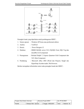 Rencana Pengelolaan Proyek Pembangunan Sistem Informasi Rumah Sakit Terpadu
Program Studi Sistem Informasi Rencana Proyek SIRST No. PP-06 SIRST
Pemilik Disetujui Oleh : Sponsor Tanggal : 08/02/2007 Versi Halaman 30
administrator
`
`
`
`
`
`
Staff_apotek
Staff_poliklinik
Staff_Rawat inap
kasir
Staff_pengadaan
Staff_Layanan konsumen
firewall
Hub D-link
Client 1
Client 2
Client 3
Client 4
Client 5
Client 6
Komputer
server
Perangkat lunak yang diperlukan untuk pembangunan SIRST :
1. Sistem operasi : Windows XP home atau profesional edition
2. Analisa : VordTool
3. Desain : Power Designer 12
4. Database : DBMS MySQL server 5.0.2, MySQL Front, SQL Yog dan
ZeosDbo 6.6.0 component
5. Pemograman : Borland Delphi 7, Express Quantum Grid Component dan
VCL Skin Component
6. Pendukung : Microsoft office 2003 (Word dan Project), SnagIt dan
HyperSnap Acrobat reader, Web browser.
Berikut merupakan infrastruktur antar muka perangkat lunak dari SIRST :
 