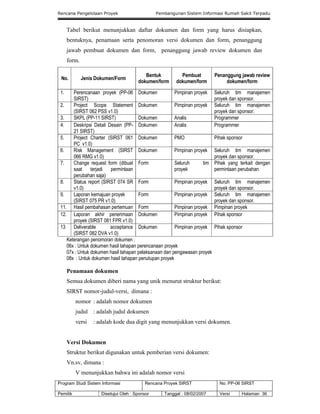 Rencana Pengelolaan Proyek Pembangunan Sistem Informasi Rumah Sakit Terpadu
Program Studi Sistem Informasi Rencana Proyek SIRST No. PP-06 SIRST
Pemilik Disetujui Oleh : Sponsor Tanggal : 08/02/2007 Versi Halaman 36
Tabel berikut menunjukkan daftar dokumen dan form yang harus disiapkan,
bentuknya, penamaan serta penomoran versi dokumen dan form, penanggung
jawab pembuat dokumen dan form, penanggung jawab review dokumen dan
form.
No. Jenis Dokumen/Form
Bentuk
dokumen/form
Pembuat
dokumen/form
Penanggung jawab review
dokumen/form
1. Perencanaan proyek (PP-06
SIRST)
Dokumen Pimpinan proyek Seluruh tim manajemen
proyek dan sponsor.
2. Project Scope Statement
(SIRST 062 PSS v1.0)
Dokumen Pimpinan proyek Seluruh tim manajemen
proyek dan sponsor.
3. SKPL (PP-11 SIRST) Dokumen Analis Programmer
4. Deskripsi Detail Desain (PP-
21 SIRST)
Dokumen Analis Programmer
5. Project Charter (SIRST 061
PC v1.0)
Dokumen PMO Pihak sponsor
6. Risk Management (SIRST
066 RMG v1.0)
Dokumen Pimpinan proyek Seluruh tim manajemen
proyek dan sponsor.
7. Change request form (dibuat
saat terjadi permintaan
perubahan saja)
Form Seluruh tim
proyek
Pihak yang terkait dengan
permintaan perubahan
8. Status report (SIRST 074 SR
v1.0)
Form Pimpinan proyek Seluruh tim manajemen
proyek dan sponsor.
9. Laporan kemajuan proyek
(SIRST 075 PR v1.0)
Form Pimpinan proyek Seluruh tim manajemen
proyek dan sponsor.
11. Hasil pembahasan pertemuan Form Pimpinan proyek Pimpinan proyek
12. Laporan akhir penerimaan
proyek (SIRST 081 FPR v1.0)
Dokumen Pimpinan proyek Pihak sponsor
13 Deliverable acceptance
(SIRST 082 DVA v1.0)
Dokumen Pimpinan proyek Pihak sponsor
Keterangan penomoran dokumen :
06x : Untuk dokumen hasil tahapan perencanaan proyek
07x : Untuk dokumen hasil tahapan pelaksanaan dan pengawasan proyek
08x : Untuk dokumen hasil tahapan penutupan proyek
Penamaan dokumen
Semua dokumen diberi nama yang unik menurut struktur berikut:
SIRST nomor-judul-versi, dimana :
nomor : adalah nomor dokumen
judul : adalah judul dokumen
versi : adalah kode dua digit yang menunjukkan versi dokumen.
Versi Dokumen
Struktur berikut digunakan untuk pemberian versi dokumen:
Vn.sv, dimana :
V menunjukkan bahwa ini adalah nomor versi
 