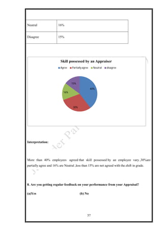 57
Neutral 16%
Disagree 15%
Interpretation:
More than 40% employees agreed that skill possessed by an employee vary ,30%are
partially agree and 16% are Neutral ,less than 15% are not agreed with the.shift in grade.
8. Are you getting regular feedback on your performance from your Appraisal?
(a)Yes (b) No
40%
30%
16%
15%
Skill possessed by an Appraiser
Agree Partiallyagree Neutral disagree
 