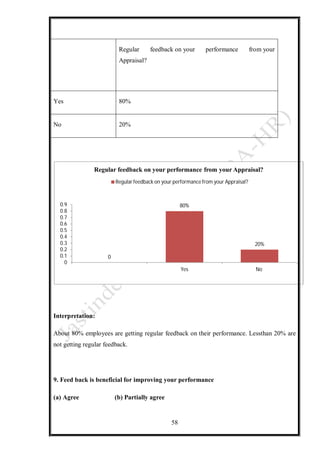 58
Regular feedback on your performance from your
Appraisal?
Yes 80%
No 20%
Interpretation:
About 80% employees are getting regular feedback on their performance. Lessthan 20% are
not getting regular feedback.
9. Feed back is beneficial for improving your performance
(a) Agree (b) Partially agree
0
80%
20%
Yes No
0
0.1
0.2
0.3
0.4
0.5
0.6
0.7
0.8
0.9
Regular feedback on your performance from your Appraisal?
Regular feedback on your performancefrom your Appraisal?
 