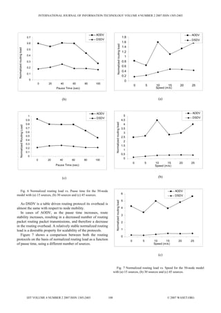 0
0.1
0.2
0.3
0.4
0.5
0.6
0.7
0 20 40 60 80 100
Pause Time (sec)
Normalizedroutingload
AODV
DSDV
(b)
0
0.1
0.2
0.3
0.4
0.5
0.6
0.7
0.8
0.9
1
0 20 40 60 80 100
Pause Time (sec)
NormalizedRoutingLoad
AODV
DSDV
(c)
Fig. 6 Normalized routing load vs. Pause time for the 50-node
model with (a) 15 sources, (b) 30 sources and (c) 45 sources.
As DSDV is a table driven routing protocol its overhead is
almost the same with respect to node mobility.
In cases of AODV, as the pause time increases, route
stability increases, resulting in a decreased number of routing
packet routing packet transmissions, and therefore a decrease
in the routing overhead. A relatively stable normalized routing
load is a desirable property for scalability of the protocols.
Figure 7 shows a comparison between both the routing
protocols on the basis of normalized routing load as a function
of pause time, using a different number of sources.
0
0.2
0.4
0.6
0.8
1
1.2
1.4
1.6
1.8
0 5 10 15 20 25
Speed (m/s)
Normalizedroutingload
AODV
DSDV
(a)
0
0.5
1
1.5
2
2.5
3
3.5
4
4.5
5
0 5 10 15 20 25
Speed (m/s)
Normalizedroutingload
AODV
DSDV
(b)
0
1
2
3
4
5
6
0 5 10 15 20 25
Speed (m/s)
Normalizedroutingload
AODV
DSDV
(c)
Fig. 7 Normalized routing load vs. Speed for the 50-node model
with (a) 15 sources, (b) 30 sources and (c) 45 sources.
INTERNATIONAL JOURNAL OF INFORMATION TECHNOLOGY VOLUME 4 NUMBER 2 2007 ISSN 1305-2403
IJIT VOLUME 4 NUMBER 2 2007 ISSN 1305-2403 108 © 2007 WASET.ORG
 