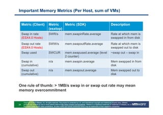 Important Memory Metrics (Per Host, sum of VMs)


     Metric (Client)                     Metric   Metric (SDK)                                                                  Description
                                         (esxtop)
     Swap in rate                        SWR/s                  mem.swapinRate.average                                          Rate at which mem is
     (ESX4.0 Hosts)                                                                                                             swapped in from disk
     Swap out rate                       SWW/s                  mem.swapoutRate.average                                         Rate at which mem is
     (ESX4.0 Hosts)                                                                                                             swapped out to disk
     Swap used                           SWCUR                  mem.swapused.average (level                                     ~swap out – swap in
                                                                2 counter)
     Swap in                             n/a                    mem.swapin.average                                              Mem swapped in from
     (cumulative)                                                                                                               disk
     Swap out                            n/a                    mem.swapout.average                                             Mem swapped out to
     (cumulative)                                                                                                               disk


One rule of thumb: > 1MB/s swap in or swap out rate may mean
memory overcommitment


      Copyright © 2010 VMware, Inc. All rights reserved. This product is protected by U.S. and international copyright and intellectual property laws. VMware
24    products are covered by one or more patents listed at http://www.vmware.com/go/patents. VMware is a registered trademark or trademark of VMware, Inc. in
      the United States and/or other jurisdictions. All other marks and names mentioned herein may be trademarks of their respective companies.
 