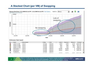 A Stacked Chart (per VM) of Swapping



                                                                                                       Lots of
                                                                                                       swapping



                                                          No swapping




     Copyright © 2010 VMware, Inc. All rights reserved. This product is protected by U.S. and international copyright and intellectual property laws. VMware
26   products are covered by one or more patents listed at http://www.vmware.com/go/patents. VMware is a registered trademark or trademark of VMware, Inc. in
     the United States and/or other jurisdictions. All other marks and names mentioned herein may be trademarks of their respective companies.
 