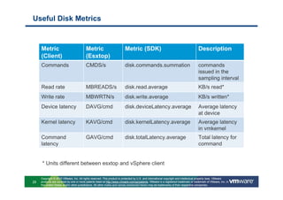 Useful Disk Metrics



     Metric                              Metric                          Metric (SDK)                                               Description
     (Client)                            (Esxtop)
     Commands                            CMDS/s                          disk.commands.summation                                    commands
                                                                                                                                    issued in the
                                                                                                                                    sampling interval
     Read rate                           MBREADS/s                       disk.read.average                                          KB/s read*
     Write rate                          MBWRTN/s                        disk.write.average                                         KB/s written*
     Device latency                      DAVG/cmd                        disk.deviceLatency.average                                 Average latency
                                                                                                                                    at device
     Kernel latency                      KAVG/cmd                        disk.kernelLatency.average                                 Average latency
                                                                                                                                    in vmkernel
     Command                             GAVG/cmd                        disk.totalLatency.average                                  Total latency for
     latency                                                                                                                        command


      * Units different between esxtop and vSphere client

     Copyright © 2010 VMware, Inc. All rights reserved. This product is protected by U.S. and international copyright and intellectual property laws. VMware
29   products are covered by one or more patents listed at http://www.vmware.com/go/patents. VMware is a registered trademark or trademark of VMware, Inc. in
     the United States and/or other jurisdictions. All other marks and names mentioned herein may be trademarks of their respective companies.
 