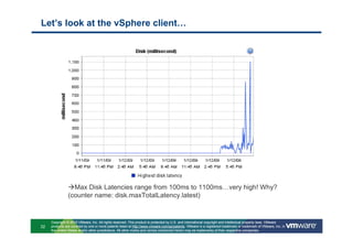 Let’s look at the vSphere client…




                 Max Disk Latencies range from 100ms to 1100ms…very high! Why?
               (counter name: disk.maxTotalLatency.latest)


     Copyright © 2010 VMware, Inc. All rights reserved. This product is protected by U.S. and international copyright and intellectual property laws. VMware
32   products are covered by one or more patents listed at http://www.vmware.com/go/patents. VMware is a registered trademark or trademark of VMware, Inc. in
     the United States and/or other jurisdictions. All other marks and names mentioned herein may be trademarks of their respective companies.
 