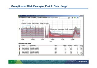 Complicated Disk Example, Part 2: Disk Usage




                      Predictable, balanced disk usage


                                                                                          Uneven, reduced disk usage




     Copyright © 2010 VMware, Inc. All rights reserved. This product is protected by U.S. and international copyright and intellectual property laws. VMware
38   products are covered by one or more patents listed at http://www.vmware.com/go/patents. VMware is a registered trademark or trademark of VMware, Inc. in
     the United States and/or other jurisdictions. All other marks and names mentioned herein may be trademarks of their respective companies.
 