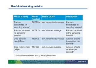 Useful networking metrics



     Metric (Client)                            Metric                  Metric (SDK)                                             Description
                                                (esxtop)
     Packets            PKTTX/s net.transmitted.average                                                                          Packets
     transmitted (in                                                                                                             transmitted in
     sampling interval)                                                                                                          sampling interval
     Packets received                           PKTRX/s net.received.average                                                     Packets received
     (in sampling                                                                                                                in the sampling
     interval)                                                                                                                   interval
     Data transmit                              MbTX/s                  net.transmitted.average                                  Amount of data
     rate (KBps)                                                                                                                 transmitted per
                                                                                                                                 second*
     Data receive rate                          MbRX/s                  net.received.average                                     Amount of data
     (KBps)                                                                                                                      received per
                                                                                                                                 second*
      * Units different between esxtop and vSphere client

     Copyright © 2010 VMware, Inc. All rights reserved. This product is protected by U.S. and international copyright and intellectual property laws. VMware
43   products are covered by one or more patents listed at http://www.vmware.com/go/patents. VMware is a registered trademark or trademark of VMware, Inc. in
     the United States and/or other jurisdictions. All other marks and names mentioned herein may be trademarks of their respective companies.
 