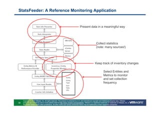 StatsFeeder: A Reference Monitoring Application


                                                                                      Present data in a meaningful way




                                                                                                             Collect statistics
                                                                                                             (note: many sources!)




                                                                                                            Keep track of inventory changes

                                                                                                                        Select Entities and
                                                                                                                        Metrics to monitor
                                                                                                                        and set collection
                                                                                                                        frequency




     Copyright © 2010 VMware, Inc. All rights reserved. This product is protected by U.S. and international copyright and intellectual property laws. VMware
58   products are covered by one or more patents listed at http://www.vmware.com/go/patents. VMware is a registered trademark or trademark of VMware, Inc. in
     the United States and/or other jurisdictions. All other marks and names mentioned herein may be trademarks of their respective companies.
 