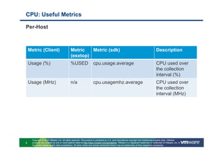 CPU: Useful Metrics

Per-Host



    Metric (Client)                          Metric   Metric (sdk)                                                                   Description
                                             (esxtop)
    Usage (%)                                %USED                  cpu.usage.average                                                CPU used over
                                                                                                                                     the collection
                                                                                                                                     interval (%)
    Usage (MHz)                              n/a                    cpu.usagemhz.average                                             CPU used over
                                                                                                                                     the collection
                                                                                                                                     interval (MHz)




      Copyright © 2010 VMware, Inc. All rights reserved. This product is protected by U.S. and international copyright and intellectual property laws. VMware
9     products are covered by one or more patents listed at http://www.vmware.com/go/patents. VMware is a registered trademark or trademark of VMware, Inc. in
      the United States and/or other jurisdictions. All other marks and names mentioned herein may be trademarks of their respective companies.
 