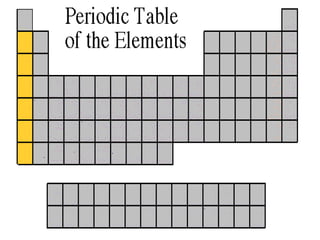 Periodic table