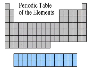 Periodic table