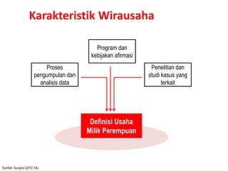 Karakteristik Wirausaha
Sumber: Suryana (2010: 54).
Proses
pengumpulan dan
analisis data
Definisi Usaha
Milik Perempuan
Program dan
kebijakan afirmasi
Penelitian dan
studi kasus yang
terkait
 