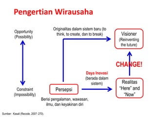 Pengertian Wirausaha
Sumber: Kasali (Recode, 2007: 270).
Opportunity
(Possibility)
Constraint
(Impossibility)
Persepsi
Realitas
“Here” and
“Now”
Visioner
(Reinventing
the tuture)
Berisi pengalaman, wawasan,
ilmu, dan keyakinan diri
Daya Inovasi
(berada dalam
sistem)
CHANGE!
Originalitas dalam sistem baru (to
think, to create, dan to break)
 