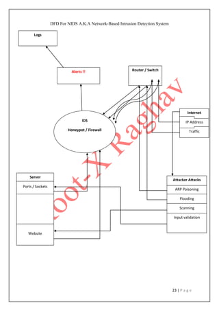 23 | P a g e
DFD For NIDS A.K.A Network-Based Intrusion Detection System
IDS
Honeypot / Firewall
Server
Ports / Sockets
Website
Attacker Attacks
ARP Poisoning
Flooding
Scanning
Input validation
Router / SwitchAlerts !!
Logs
Internet
IP Address
Traffic
 