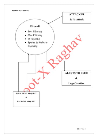 25 | P a g e
Module 1 : Firewall
xfsdfsd
ATTACKER
& Its Attack
Firewall
 Port Filtering
 Mac Filtering
 Ip Filtering
 Spam's & Website
Blocking
USER SEND REQUEST
&
USER GET REQUEST
ALERTS TO USER
&
Logs Creation
 