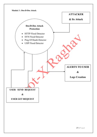 27 | P a g e
Module 3 : Dos-D-Dos Attack
ALERTS TO USER
&
Logs Creation
ATTACKER
& Its Attack
USER SEND REQUEST
&
USER GET REQUEST
Dos/D-Dos Attack
Protection
 HTTP Flood Detector
 SYN Flood Detector
 Ping Of Death Detector
 UDP Flood Detector
 