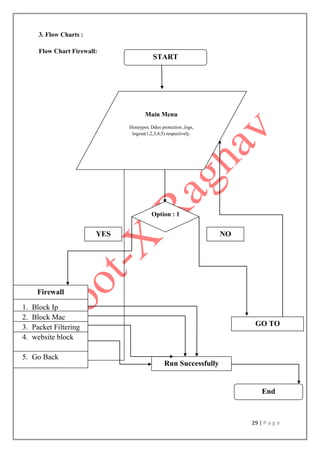 29 | P a g e
3. Flow Charts :
Flow Chart Firewall:
START
Main Menu
Honeypot, Ddos protection ,logs,
logout(1,2,3,4,5) respectively.
Option : 1
Firewall
1. Block Ip
2. Block Mac
3. Packet Filtering
4. website block
5. Go Back
GO TO
YES NO
Run Successfully
End
 