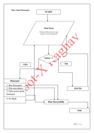 30 | P a g e
Flow Chart Honeypot:
START
Main Menu
Honeypot, Ddos protection ,logs,
logout(1,2,3,4,5) respectively.
Option : 2
Honeypot
1. Run Honeypot
2. Port scan detect.
3. Fake access point
honeypot
4. Go Back
GO TO
YES NO
Run Successfully
End
 