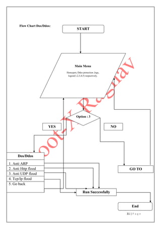 31 | P a g e
Flow Chart Dos/Ddos:
START
Main Menu
Honeypot, Ddos protection ,logs,
logout(1,2,3,4,5) respectively.
Option : 3
Dos/Ddos
1. Anti ARP
2. Anti Http flood
3. Anti UDP flood
4. Tcp/Ip flood
5. Go back
GO TO
YES NO
Run Successfully
End
 