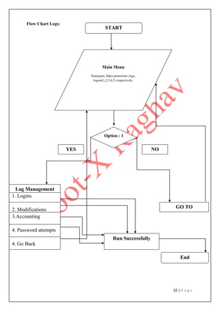 32 | P a g e
Flow Chart Logs:
START
Main Menu
Honeypot, Ddos protection ,logs,
logout(1,2,3,4,5) respectively.
Option : 1
Log Management
1. Logins
2. Modifications
3.Accounting
4. Password attempts
4. Go Back
GO TO
YES NO
Run Successfully
End
 