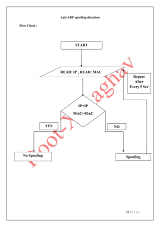 33 | P a g e
Anti ARP spoofing detection
Flow Chart :
START
READ: IP , READ: MAC
IP=IP
MAC=MAC
No Spoofing Spoofing
YES NO
Repeat
After
Every 5 Sec
 