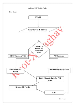 42 | P a g e
Malicious PHP Scripts Finder
Flow Chart:
START
Enter Server IP Address
Check HTTP
Request for
defined php
scripts
Malicious script
found
No Malicious Script found
HTTP Response YES NO Response
Remove PHP script
Fetch Absolute Path for PHP
script
END
 