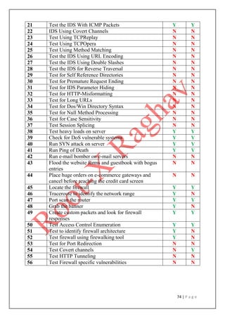 74 | P a g e
21 Test the IDS With ICMP Packets Y Y
22 IDS Using Covert Channels N N
23 Test Using TCPReplay N N
24 Test Using TCPOpera N N
25 Test Using Method Matching N N
26 Test the IDS Using URL Encoding N N
27 Test the IDS Using Double Slashes N N
28 Test the IDS for Reverse Traversal N N
29 Test for Self Reference Directories N N
30 Test for Premature Request Ending N N
31 Test for IDS Parameter Hiding N N
32 Test for HTTP-Misformatting N N
33 Test for Long URLs N N
34 Test for Dos/Win Directory Syntax N N
35 Test for Null Method Processing N N
36 Test for Case Sensitivity N N
37 Test Session Splicing N N
38 Test heavy loads on server Y Y
39 Check for DoS vulnerable systems Y Y
40 Run SYN attack on server Y Y
41 Run Ping of Death Y Y
42 Run e-mail bomber on e-mail servers N N
43 Flood the website forms and guestbook with bogus
entries
N N
44 Place huge orders on e-commerce gateways and
cancel before reaching the credit card screen
N N
45 Locate the firewall Y Y
46 Traceroute to identify the network range Y N
47 Port scan the router Y Y
48 Grab the banner Y N
49 Create custom packets and look for firewall
responses
Y Y
50 Test Access Control Enumeration Y Y
51 Test to identify firewall architecture Y N
52 Test firewall using firewalking tool Y N
53 Test for Port Redirection N N
54 Test Covert channels N Y
55 Test HTTP Tunneling N N
56 Test Firewall specific vulnerabilities N N
 