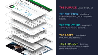 THE SURFACE - visual design / UI
THE SKELETON - wire-frame,
interaction patterns, global navigation
system
THE STRUCTURE - information
architecture, defining content ...
THE SCOPE - functionality,
usefulness, requirements ...
THE STRATEGY - business
requirements, defining user needs,
goals and aspirations ...
 