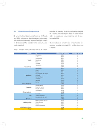 15
3.1	 Dimensionamento da amostra
O tamanho total da amostra Nacional foi fixado
em 18.312 entrevistas, distribuídas em todo o país.
Seu desenho teve como objetivo principal a leitu-
ra de todas as UFs, isoladamente, com uma pre-
cisão razoável.
Para a amostra como um todo, com as 18.312 en-
trevistas, a margem de erro máxima estimada é
de 1 ponto percentual para mais ou para menos
sobre os resultados, assumindo intervalo de con-
fiança de 95%.
Os tamanhos de amostra e o erro amostral as-
sociado a cada uma das UFs estão descritos
a seguir:
	 Região	 UF	 Tamanho da amostra	 Margem de erro
		Rondônia	 504	 4
		Acre	 504	 4
		Amazonas	 602	 4
	 Norte	Roraima	 504	 4
		Pará	 602	 4
		Amapá	 504	 4
		Tocantins	 504	 4
	 Total Norte	 	 3.724	 2
	 	Maranhão	 602	 4
		Piauí	 602	 4
		Ceará	 714	 4
		 Rio Grande do Norte	 602	 4
	 Nordeste	Paraíba	 602	 4
		Pernambuco	 714	 4
		Alagoas	 504	 4
		Sergipe	 504	 4
		Bahia	 840	 3
	 Total Nordeste	 	 5.684	 1
	 	 Minas Gerais	 1092	 3
		 Espírito Santo	 602	 4
	
Sudeste
	 Rio de Janeiro	 840	 3
		 São Paulo	 1876	 2
	 Total Sudeste	 	 4.410	 1
	 	Paraná	 840	 3
	 Sul	 Santa Catarina	 602	 4
		 Rio Grande do Sul	 840	 3
	 Total Sul	 	 2.282	 2
	 	 Mato Grosso do Sul	 504	 4
		 Mato Grosso	 602	 4
	
Centro-Oeste
	Goiás	 602	 4
		 Distrito Federal	 504	 4
	 Total Centro-Oeste		 2.212	 2
	 Total	 	 18.312	 1
 