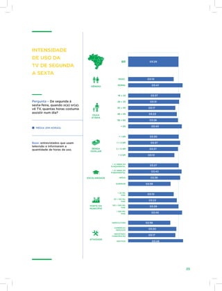 25
intensidade
de uso da
tv de segunda
a sexta
GÊNERO
FAIXA
ETÁRIA
RENDA
FAMILIAR
ESCOLARIDADE
PORTE DO
MUNICÍPIO
ATIVIDADE
BR
 1 SM
1  2 SM
2  5 SM
 5 SM
16 » 25
26 » 35
36 » 45
46 » 55
56 » 65
 65
 20 MIL
HAB.
20  100 MIL
HAB.
100  500 MIL
HAB.
 500 MIL
HAB.
MASC.
FEMIN.
 8ª SÉRIE DO
FUNDAMENTAL
MÉDIO
SUPERIOR
 4ª SÉRIE DO
FUNDAMENTAL
INDÚSTRIA/
CONSTRUÇÃO
INATIVOS
ATIV. DOMÉSTICA
AGRICULTURA
COMÉRCIO/
SERVIÇOS
03:29
03:10
03:47
03:37
03:31
03:17
03:23
03:28
03:43
03:30
03:37
03:27
03:13
03:27
03:43
03:36
02:56
03:10
03:23
03:29
03:45
02:56
03:20
03:17
03:49
04:07
Pergunta – De segunda à
sexta-feira, quando o(a) sr(a).
vê TV, quantas horas costuma
assistir num dia?
MÉDIA (EM HORAS)
Base: entrevistados que usam
televisão e informaram a
quantidade de horas de uso.
 