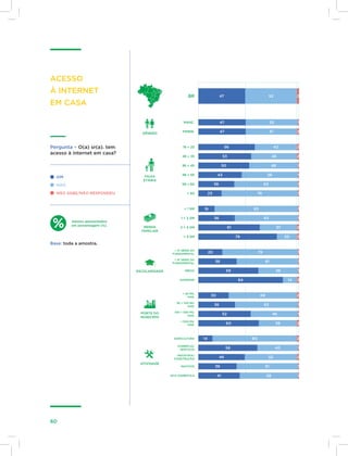 60
Valores apresentados
em porcentagem (%).
NÃO SABE/NÃO RESPONDEU
Pergunta – O(a) sr(a). tem
acesso à internet em casa?
sim
não
acesso
À internet
em casa
GÊNERO
FAIXA
ETÁRIA
RENDA
FAMILIAR
ESCOLARIDADE
PORTE DO
MUNICÍPIO
ATIVIDADE
BR
 1 SM
1  2 SM
2  5 SM
 5 SM
16 » 25
26 » 35
36 » 45
46 » 55
56 » 65
 65
 20 MIL
HAB.
20  100 MIL
HAB.
100  500 MIL
HAB.
 500 MIL
HAB.
MASC.
FEMIN.
 8ª SÉRIE DO
FUNDAMENTAL
MÉDIO
SUPERIOR
 4ª SÉRIE DO
FUNDAMENTAL
INDÚSTRIA/
CONSTRUÇÃO
INATIVOS
ATIV. DOMÉSTICA
AGRICULTURA
COMÉRCIO/
SERVIÇOS
47 52 2
47 52 1
47 51 2
56 42 2
53 46 2
50 48
43 56 1
1
36 63 1
23 76 1
16 83
36 63 1
1
61 37 2
78 20 2
20 79
38 61 1
59 39 1
84 14 2
230 68
36 62 1
52 46 1
60 38 2
14 84 2
58 40 1
46 52 2
38 61 1
41 58 1
1
Base: toda a amostra.
 