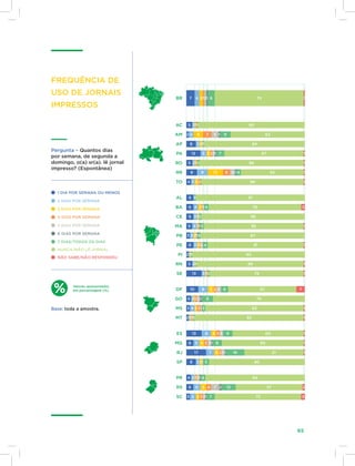 65
Valores apresentados
em porcentagem (%).
NÃO SABE/NÃO RESPONDEU
Pergunta – Quantos dias
por semana, de segunda a
domingo, o(a) sr(a). lê jornal
impresso? (Espontânea)
1 DIA POR SEMANA OU MENOS
2 DIAS POR SEMANA
3 DIAS POR SEMANA
4 DIAS POR SEMANA
5 DIAS POR SEMANA
frequência de
uso de jornais
impressos
6 DIAS POR SEMANA
7 DIAS/TODOS OS DIAS
NUNCA/NÃO lê jornal
BR
RO
AC
AM
RR
PA
AP
TO
MA
PI
CE
RN
PB
PE
AL
SE
BA
PR
SC
RS
MS
MT
GO
DF
MG
ES
RJ
SP
7 4 3121 6 75 1
5 2111 90
2
8 3 211
71223512
5
9
4
6
6
6
5
3
6
2
5
13
10
4
3
2
13
6
17
8
4
6
3 5 3 321 7 73
6 5 4 7 2 12 57
31121 4 84
3 21 5 80
7 4 231 16 51
5 4 3 31 8 69
8 4 3 3 8 60
11111 92
4 2313 83
21222 9 76
8 5 2 4 6 57
3112 79
211 89
111 93
3212 4 81
3 2112 87
4 1113 85
3112 88
4 311 4 79
11 91
3 321 86
9 13 6 4 1 4 53
2112 86
84
67 1
1
1
1
3
1
1
1
1
7
1
1
1
1
1
2
3
4 678 1 9 62
Base: toda a amostra.
 