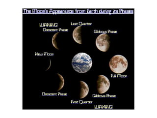 Phases of the moon (Teach)