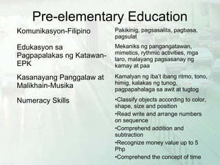 Pre-elementary Education
Komunikasyon-Filipino Pakikinig, pagsasalita, pagbasa,
pagsulat
Edukasyon sa
Pagpapalakas ng Katawan-
EPK
Mekaniks ng pangangatawan,
mimetics, rythmic activities, mga
laro, malayang pagsasanay ng
kamay at paa
Kasanayang Panggalaw at
Malikhain-Musika
Kamalyan ng iba’t ibang ritmo, tono,
himig, kalakas ng tunog,
pagpapahalaga sa awit at tugtog
Numeracy Skills •Classify objects according to color,
shape, size and position
•Read write and arrange numbers
on sequence
•Comprehend addition and
subtraction
•Recognize money value up to 5
Php
•Comprehend the concept of time
 