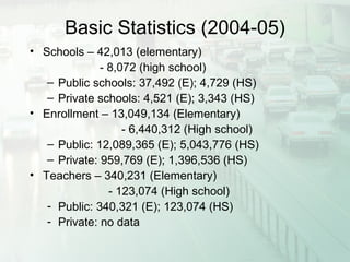 Basic Statistics (2004-05)
• Schools – 42,013 (elementary)
- 8,072 (high school)
– Public schools: 37,492 (E); 4,729 (HS)
– Private schools: 4,521 (E); 3,343 (HS)
• Enrollment – 13,049,134 (Elementary)
- 6,440,312 (High school)
– Public: 12,089,365 (E); 5,043,776 (HS)
– Private: 959,769 (E); 1,396,536 (HS)
• Teachers – 340,231 (Elementary)
- 123,074 (High school)
- Public: 340,321 (E); 123,074 (HS)
- Private: no data
 