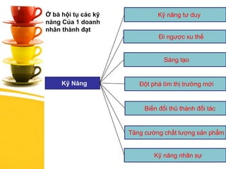 Kỹ Năng
Kỹ năng tư duy
Đi ngược xu thế
Sáng tạo
Đột phá tìm thị trường mới
Biến đối thủ thành đối tác
Tăng cường chất lượng sản phẩm
Kỹ năng nhân sự
Ở bà hội tụ các kỹ
năng Của 1 doanh
nhân thành đạt
 