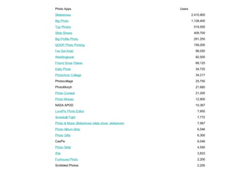 833  Photo Favorites 1,078  Photo Christmas Greeting Cards (Drunk Santa) 1,133  Photo Box 1,500  Hyper Painter 1,600  Photo Stickers 2,200  Scribbled Photos 2,200  Funhouse Photo 3,833  iPet 4,550  Photo Slide 6,046  CaxPix 6,300  Photo Gifts 6,546  Photo Album Strip 7,567  Photo & Music Slideshows (slide show, slideshow) 7,772  Snowball Fight 7,850  LunaPic  Photo Editor 10,367  NASA APOD 12,900  Photo Mosaic 21,200  Photo Contest 21,680  PhotoMorph 25,750  Photocollage 34,217  Photo/Icon Collage 34,725  Daily Photo 68,125  Friend Snow Flakes 82,500  Weddingbook 98,050  I've Got Kids! 159,200  QOOP Photo Printing 291,250  Big Profile Photo 409,700  Slide Shows 519,500  Top Photos 1,128,400  Big Photo 2,410,900  Slideshows Users Photo Apps 