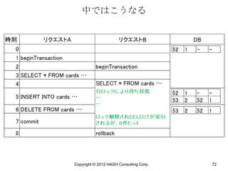 中ではこうなる




Copyright © 2012 HASH Consulting Corp.   72
 