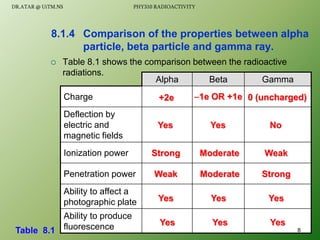  Table 8.1 shows the comparison between the radioactive
radiations.
8.1.4 Comparison of the properties between alpha
particle, beta particle and gamma ray.
Alpha Beta Gamma
Charge
Deflection by
electric and
magnetic fields
Ionization power
Penetration power
Ability to affect a
photographic plate
Ability to produce
fluorescence
+2e 1e OR +1e 0 (uncharged)
Yes Yes No
Strong Moderate Weak
Weak Moderate Strong
Yes Yes Yes
Yes Yes Yes
Table 8.1 8
DR.ATAR @ UiTM.NS PHY310 RADIOACTIVITY
 