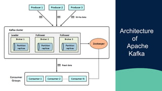 Architecture
of
Apache
Kafka
 