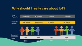 Why should I really care about IoT?
World
Population
Connected
Devices
Connected
Devices Per
Person
500 million
6.8 billion 7.2 billion 7.6 billion6.3 billion
12.5 billion 25 billion 50 billion
2003 2010 2015 2020
0.08 1.84 3.47 6.58
 