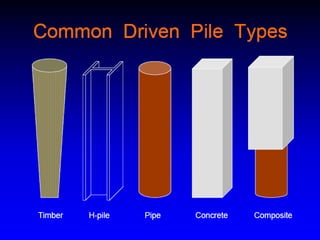 Types of Piles Used 􀁺  Timber Piles 􀁺  Steel Piles 􀁺  H-Beams 􀁺  Pipe Piles 􀁺  Concrete Piles 􀁺  Precast Piles 􀁺  Prestressed Piles 􀁺  Other Types of Piles 􀁺  Plastic-Steel Composites 