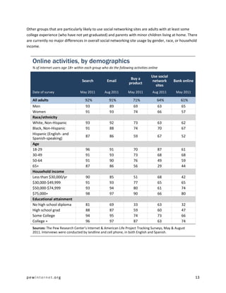 pewinternet.org 13
Other groups that are particularly likely to use social networking sites are adults with at least some
college experience (who have not yet graduated) and parents with minor children living at home. There
are currently no major differences in overall social networking site usage by gender, race, or household
income.
Online activities, by demographics
% of internet users age 18+ within each group who do the following activities online
Search Email
Buy a
product
Use social
network
sites
Bank online
Date of survey May 2011 Aug 2011 May 2011 Aug 2011 May 2011
All adults 92% 91% 71% 64% 61%
Men 93 89 69 63 65
Women 91 93 74 66 57
Race/ethnicity
White, Non-Hispanic 93 92 73 63 62
Black, Non-Hispanic 91 88 74 70 67
Hispanic (English- and
Spanish-speaking)
87 86 59 67 52
Age
18-29 96 91 70 87 61
30-49 91 93 73 68 68
50-64 91 90 76 49 59
65+ 87 86 56 29 44
Household income
Less than $30,000/yr 90 85 51 68 42
$30,000-$49,999 91 93 77 65 65
$50,000-$74,999 93 94 80 61 74
$75,000+ 98 97 90 66 80
Educational attainment
No high school diploma 81 69 33 63 32
High school grad 88 87 59 60 47
Some College 94 95 74 73 66
College + 96 97 87 63 74
Sources: The Pew Research Center's Internet & American Life Project Tracking Surveys, May & August
2011. Interviews were conducted by landline and cell phone, in both English and Spanish.
 